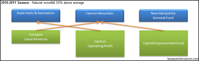 Cannon Mountain Ski Area Cash Flow Chart