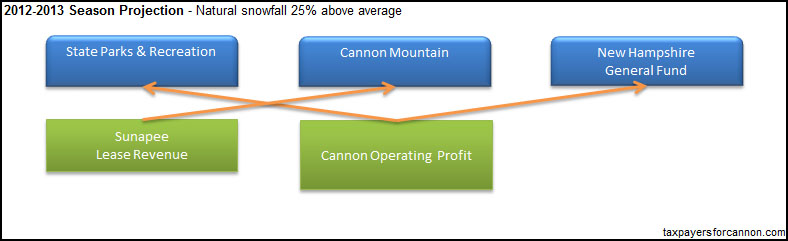 Cannon Mountain Ski Area Cash Flow Chart