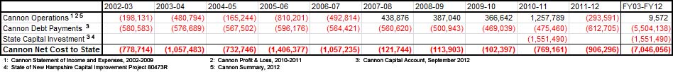 Cannon Mountain performance, 2003-2012