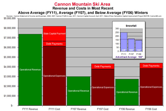 Cannon Mountain performance in above average, average, and below average snowfall