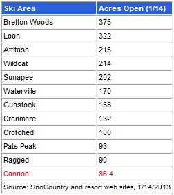 New Hampshire Ski Area Terrain Open on January 14, 2013
