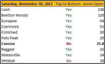 New Hampshire Ski Area Terrain Open on November 30, 2013