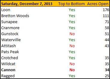 New Hampshire Ski Area Terrain Open on December 7, 2013