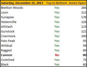 New Hampshire Ski Area Terrain Open on December 21, 2013