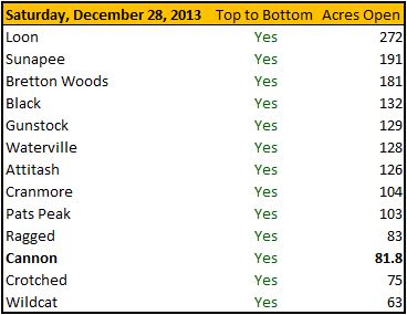 New Hampshire Ski Area Terrain Open on December 28, 2013