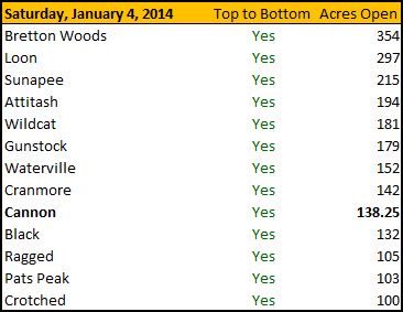 New Hampshire Ski Area Terrain Open on January 4, 2014
