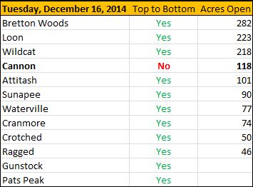 New Hampshire Ski Area Terrain Open on December 16, 2014