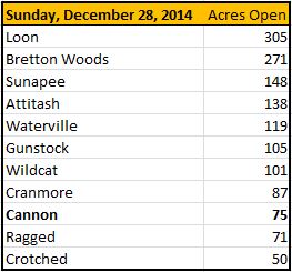 New Hampshire Ski Area Terrain Open on December 28, 2014