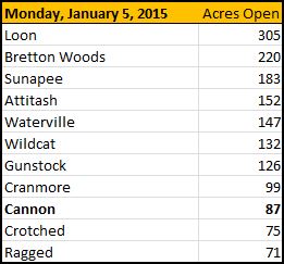 New Hampshire Ski Area Terrain Open on January 5, 2015