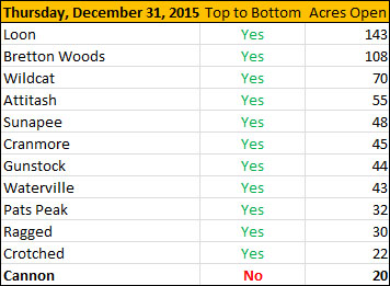 New Hampshire Ski Area Terrain Open on December 31, 2015