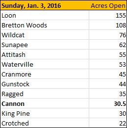 New Hampshire Ski Area Terrain Open on January 3, 2016