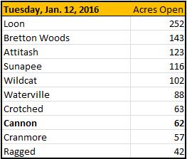 New Hampshire Ski Area Terrain Open on January 12, 2016
